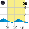 Palmetto Bluff tide chart for Monday, May 26, 2025