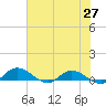 Palmetto Bluff tide chart for Tuesday, May 27, 2025