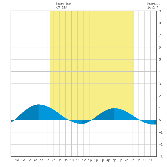 Palmetto Bluff tide chart for Wednesday, May 28, 2025