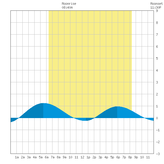 Palmetto Bluff tide chart for Thursday, May 29, 2025