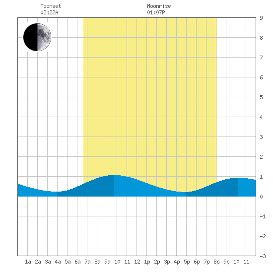 Palmetto Bluff tide chart for Sunday, May 4, 2025
