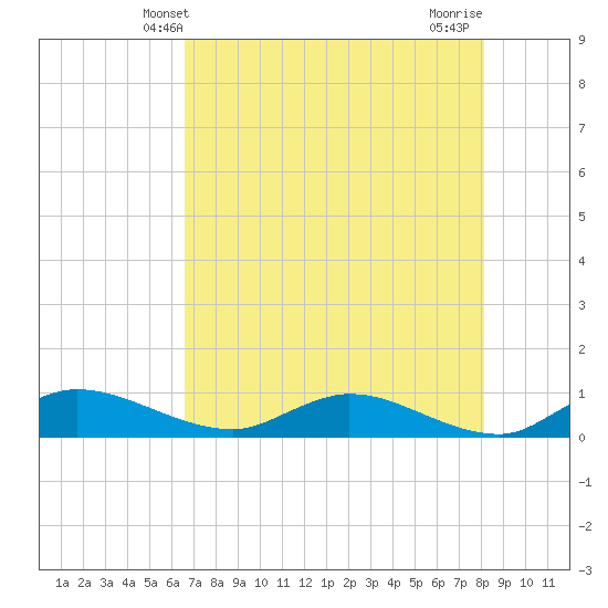 Palmetto Bluff tide chart for Friday, May 9, 2025