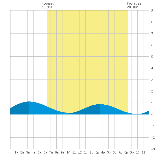 Palmetto Bluff tide chart for Tuesday, June 10, 2025