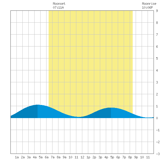 Palmetto Bluff tide chart for Thursday, June 12, 2025