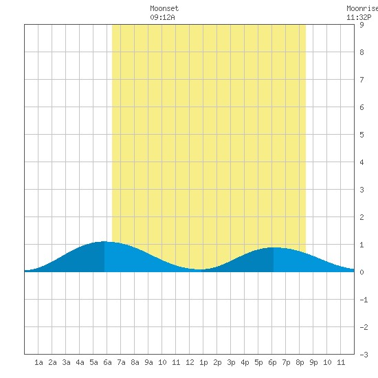 Palmetto Bluff tide chart for Saturday, June 14, 2025