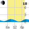 Palmetto Bluff tide chart for Wednesday, June 18, 2025
