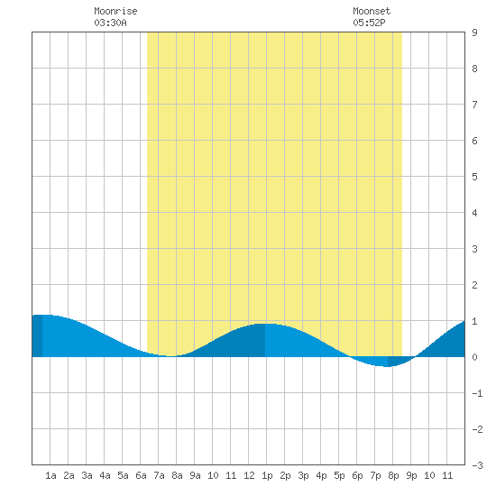 Palmetto Bluff tide chart for Sunday, June 22, 2025
