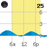 Palmetto Bluff tide chart for Wednesday, June 25, 2025