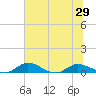 Palmetto Bluff tide chart for Sunday, June 29, 2025