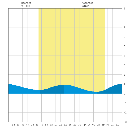 Palmetto Bluff tide chart for Thursday, June 5, 2025