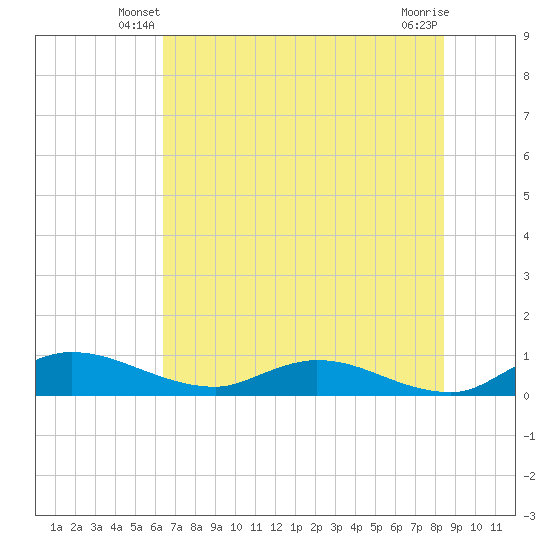 Palmetto Bluff tide chart for Sunday, June 8, 2025