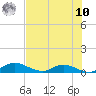 Palmetto Bluff tide chart for Thursday, July 10, 2025