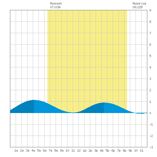 Palmetto Bluff tide chart for Friday, July 11, 2025