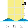 Palmetto Bluff tide chart for Tuesday, July 15, 2025