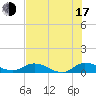 Palmetto Bluff tide chart for Thursday, July 17, 2025