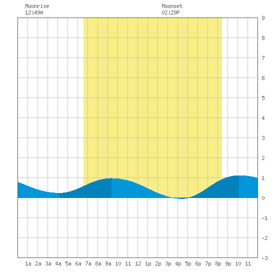 Palmetto Bluff tide chart for Friday, July 18, 2025