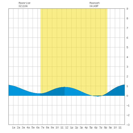 Palmetto Bluff tide chart for Sunday, July 20, 2025