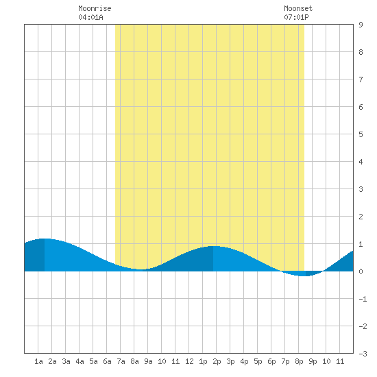 Palmetto Bluff tide chart for Tuesday, July 22, 2025