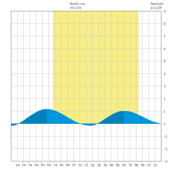 Palmetto Bluff tide chart for Sunday, July 27, 2025