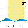 Palmetto Bluff tide chart for Sunday, July 27, 2025