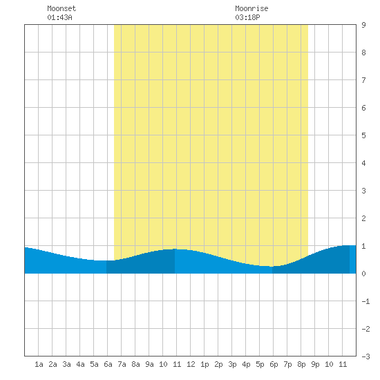 Palmetto Bluff tide chart for Friday, July 4, 2025