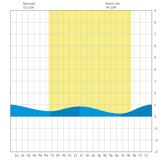 Palmetto Bluff tide chart for Saturday, July 5, 2025