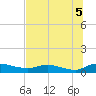 Palmetto Bluff tide chart for Saturday, July 5, 2025