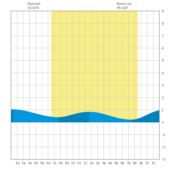 Palmetto Bluff tide chart for Sunday, July 6, 2025