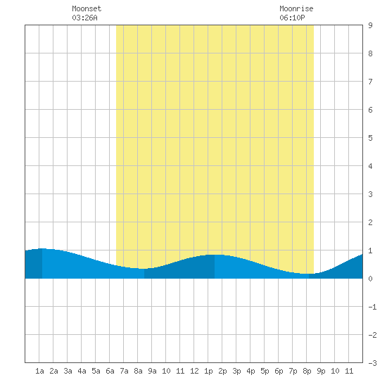 Palmetto Bluff tide chart for Monday, July 7, 2025