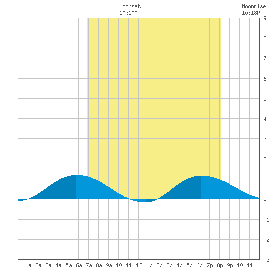 Palmetto Bluff tide chart for Tuesday, August 12, 2025