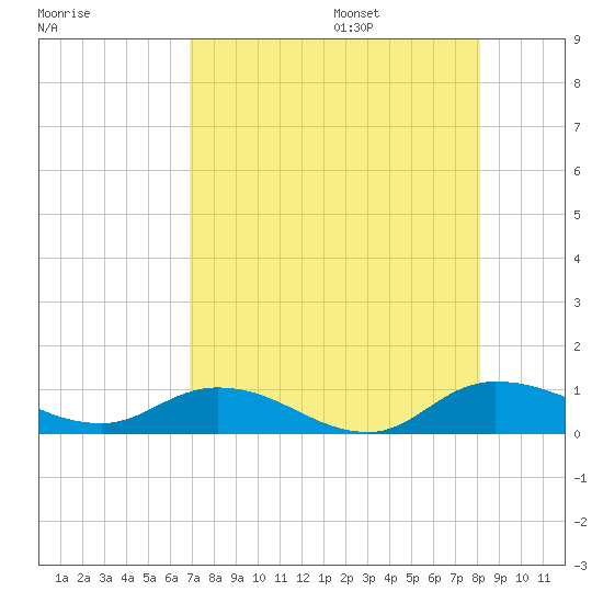 Palmetto Bluff tide chart for Friday, August 15, 2025