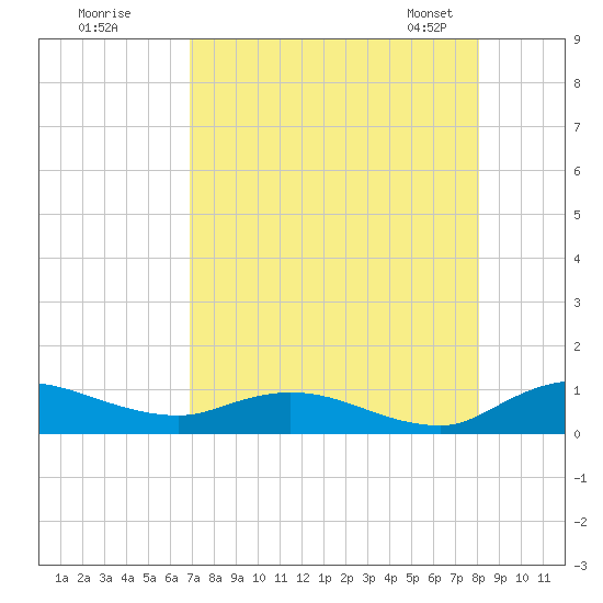 Palmetto Bluff tide chart for Monday, August 18, 2025