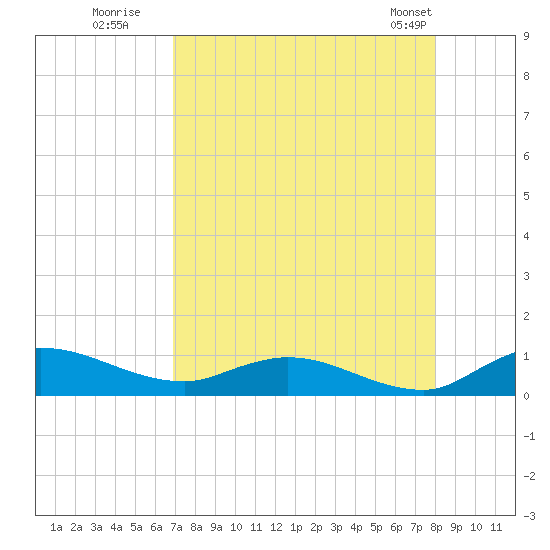 Palmetto Bluff tide chart for Tuesday, August 19, 2025