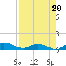 Palmetto Bluff tide chart for Wednesday, August 20, 2025