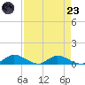 Palmetto Bluff tide chart for Saturday, August 23, 2025