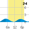 Palmetto Bluff tide chart for Sunday, August 24, 2025