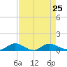 Palmetto Bluff tide chart for Monday, August 25, 2025