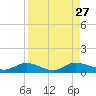 Palmetto Bluff tide chart for Wednesday, August 27, 2025