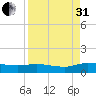 Palmetto Bluff tide chart for Sunday, August 31, 2025