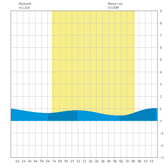 Palmetto Bluff tide chart for Sunday, August 3, 2025