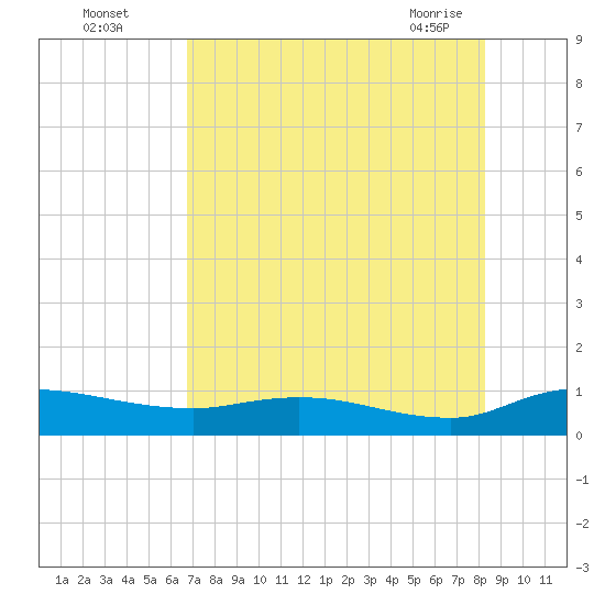 Palmetto Bluff tide chart for Monday, August 4, 2025