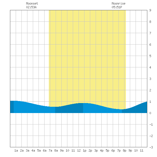 Palmetto Bluff tide chart for Tuesday, August 5, 2025