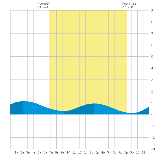 Palmetto Bluff tide chart for Thursday, August 7, 2025