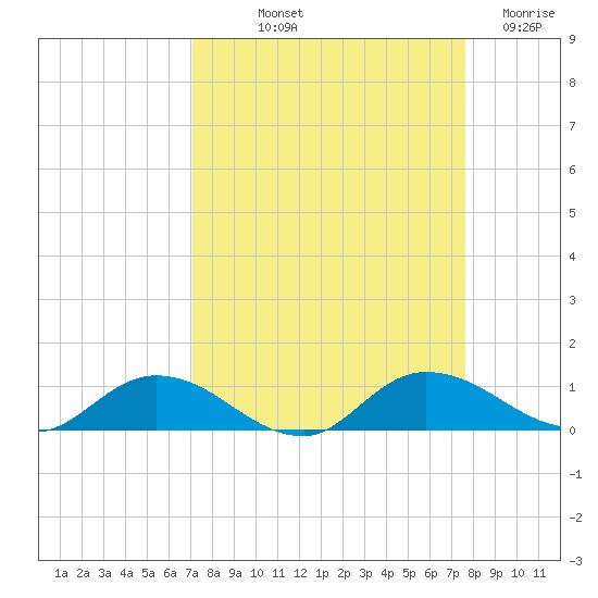 Palmetto Bluff tide chart for Wednesday, September 10, 2025