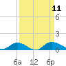 Palmetto Bluff tide chart for Thursday, September 11, 2025