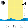 Palmetto Bluff tide chart for Sunday, September 14, 2025