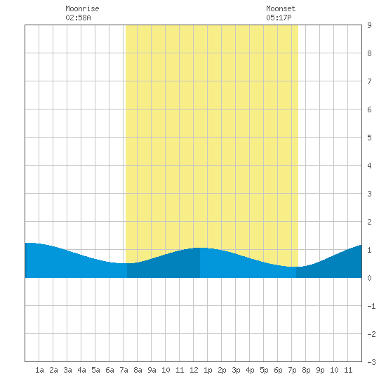 Palmetto Bluff tide chart for Wednesday, September 17, 2025