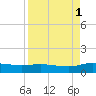 Palmetto Bluff tide chart for Monday, September 1, 2025