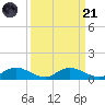 Palmetto Bluff tide chart for Sunday, September 21, 2025