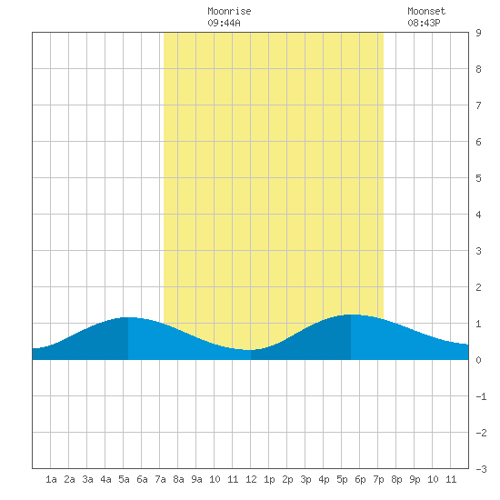 Palmetto Bluff tide chart for Wednesday, September 24, 2025
